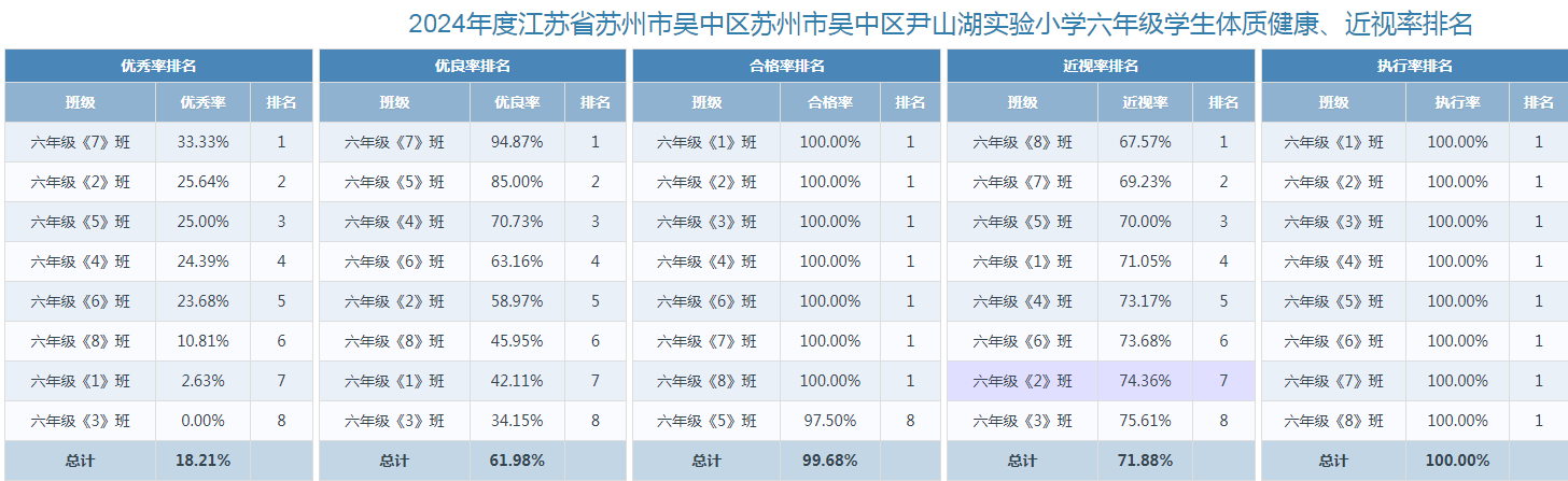六年级排名