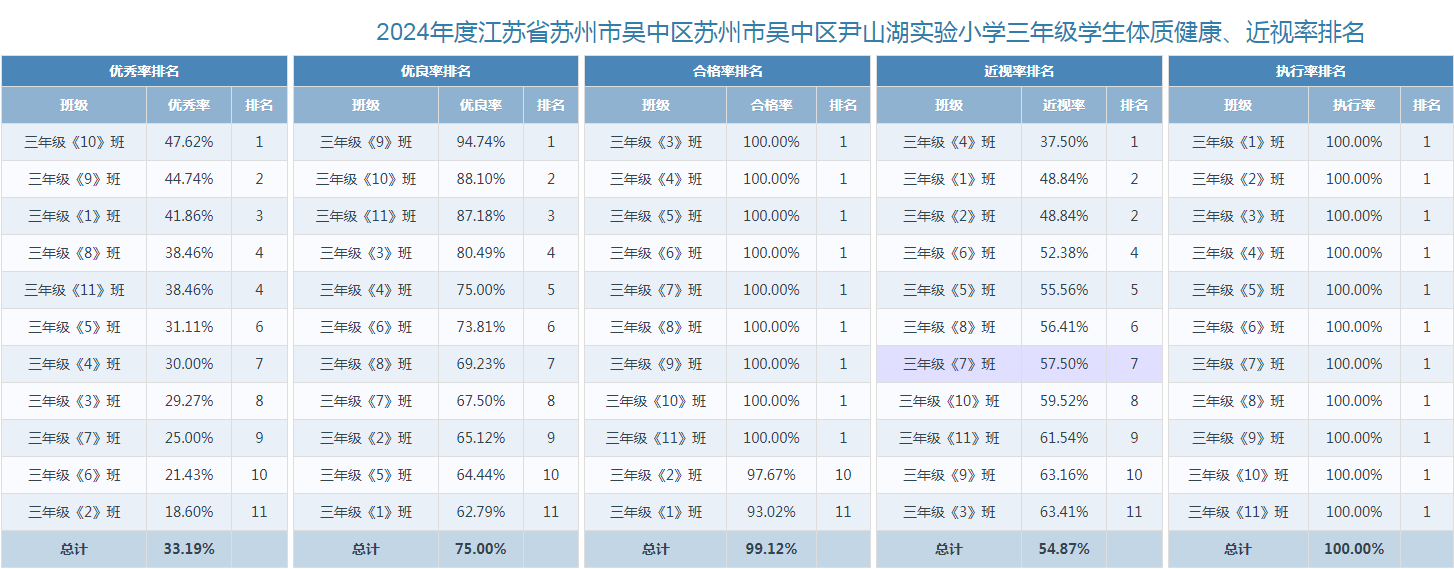 三年级排名