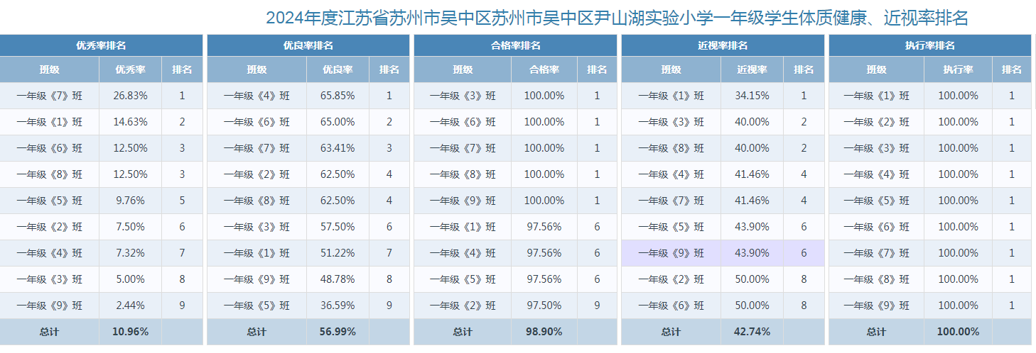 一年级排名