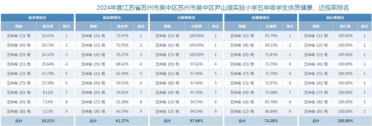 五年级排名