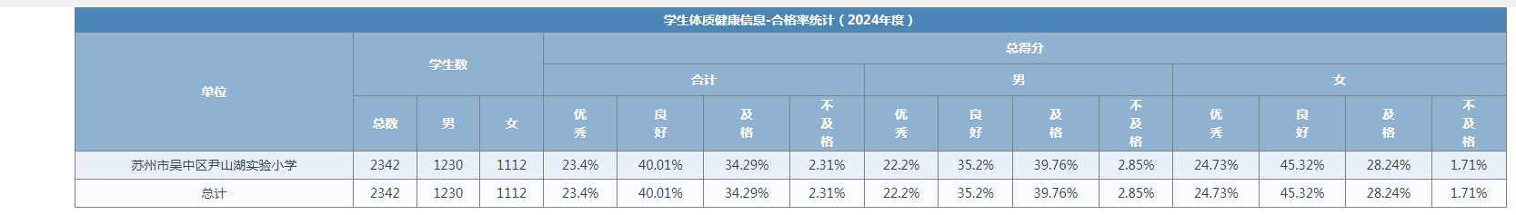 尹山湖实验小学四率